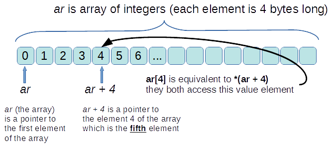 Visual of pointer arithmetic