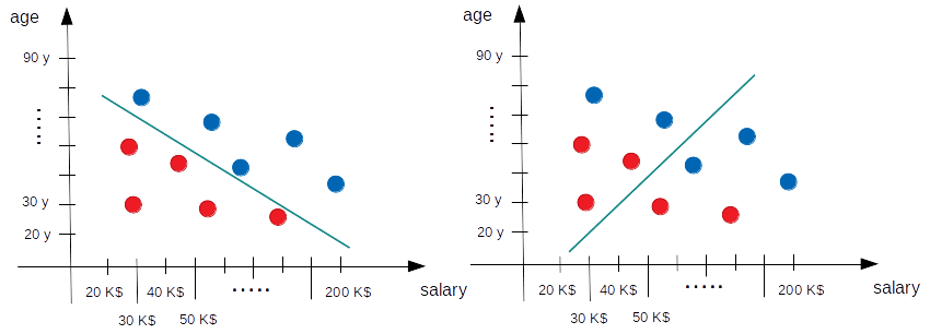 different perceptron models based on real data