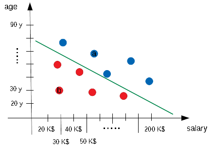 Diagram of vote interview with a classifier line